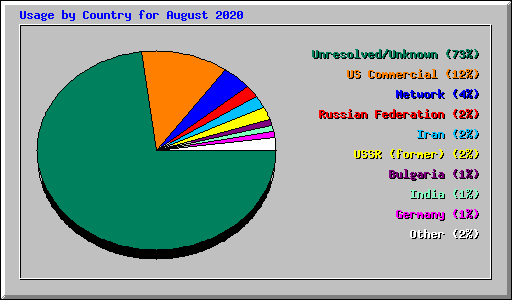Usage by Country for August 2020