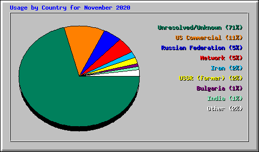 Usage by Country for November 2020