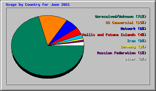 Usage by Country for June 2021