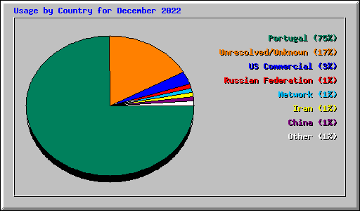 Usage by Country for December 2022