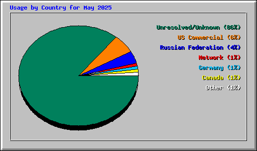 Usage by Country for May 2025