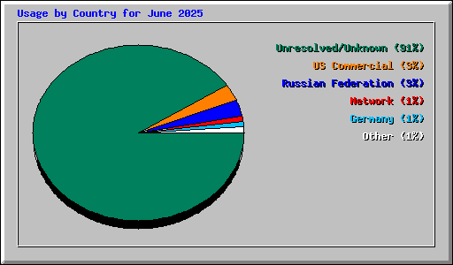 Usage by Country for June 2025