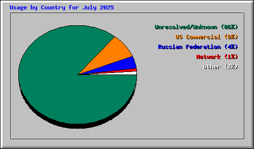 Usage by Country for July 2025