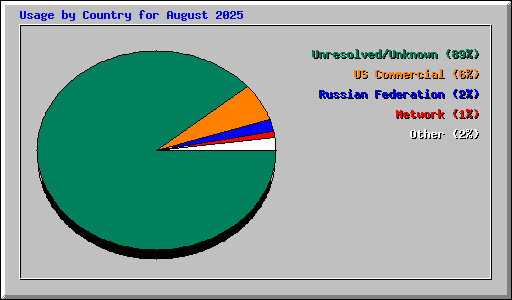Usage by Country for August 2025