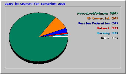 Usage by Country for September 2025