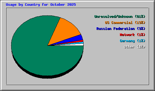 Usage by Country for October 2025