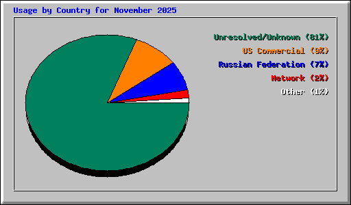 Usage by Country for November 2025