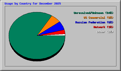 Usage by Country for December 2025