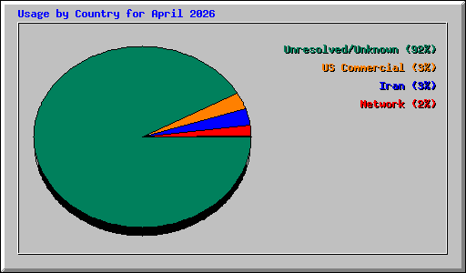 Usage by Country for April 2026