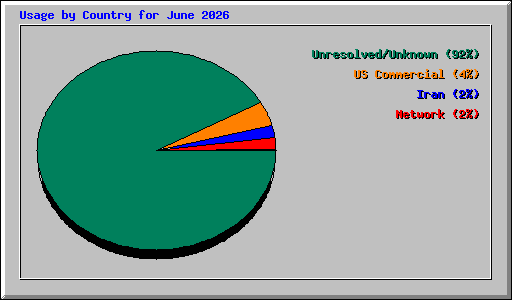 Usage by Country for June 2026