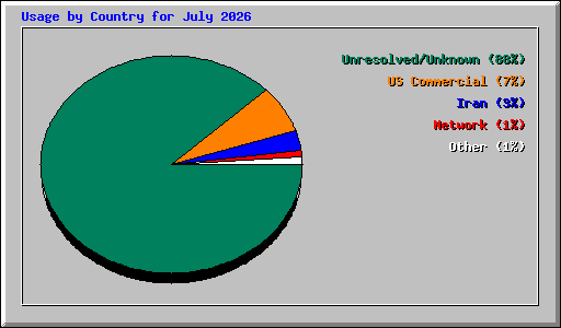 Usage by Country for July 2026
