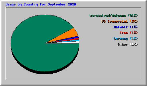 Usage by Country for September 2026