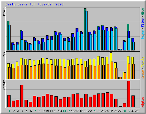 Daily usage for November 2020