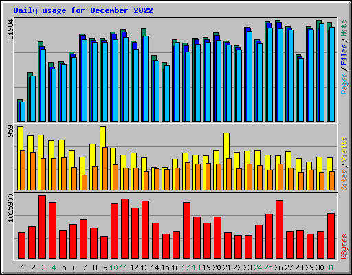 Daily usage for December 2022