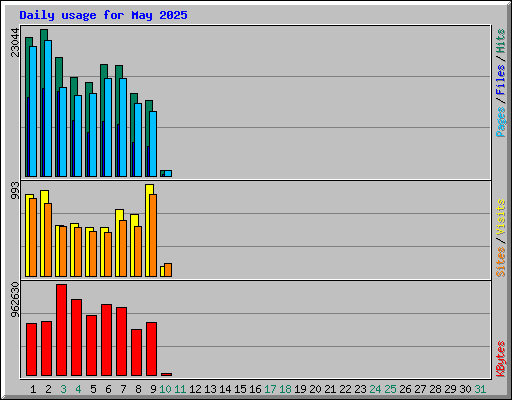 Daily usage for May 2025