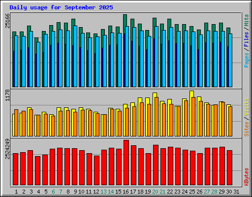 Daily usage for September 2025