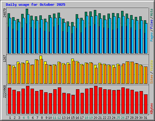 Daily usage for October 2025