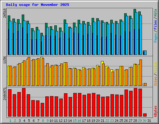 Daily usage for November 2025