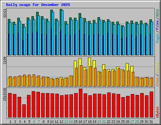 Daily usage for December 2025
