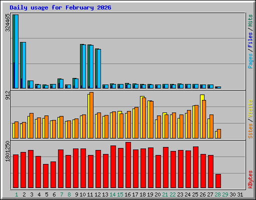 Daily usage for February 2026