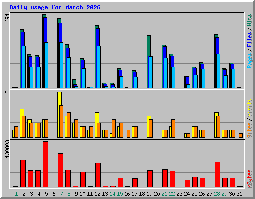 Daily usage for March 2026