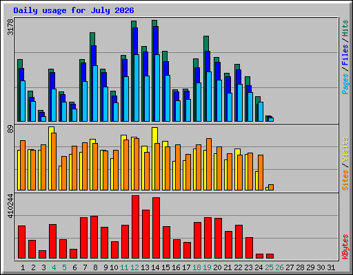 Daily usage for July 2026