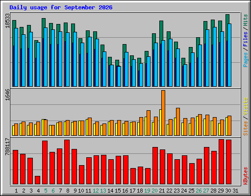 Daily usage for September 2026