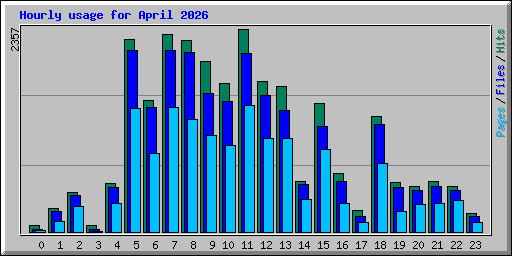 Hourly usage for April 2026