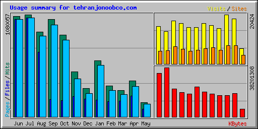 Usage summary for tehranjonoobco.com