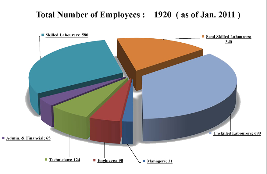 employees